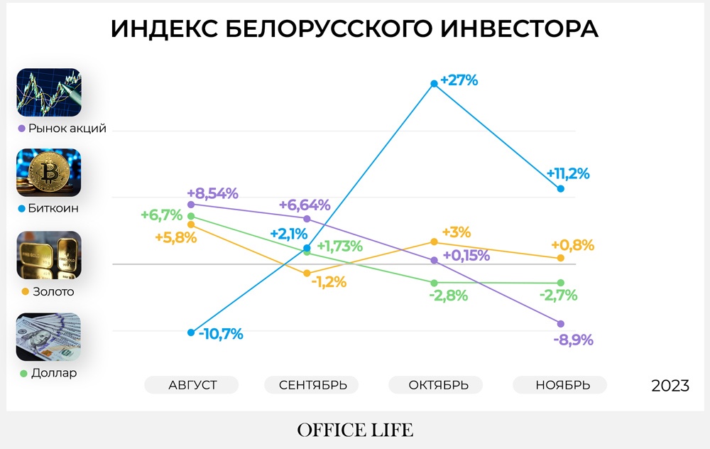 Крипта уходит в отрыв, доллар и акции падают: что показал индекс инвестора в ноябре