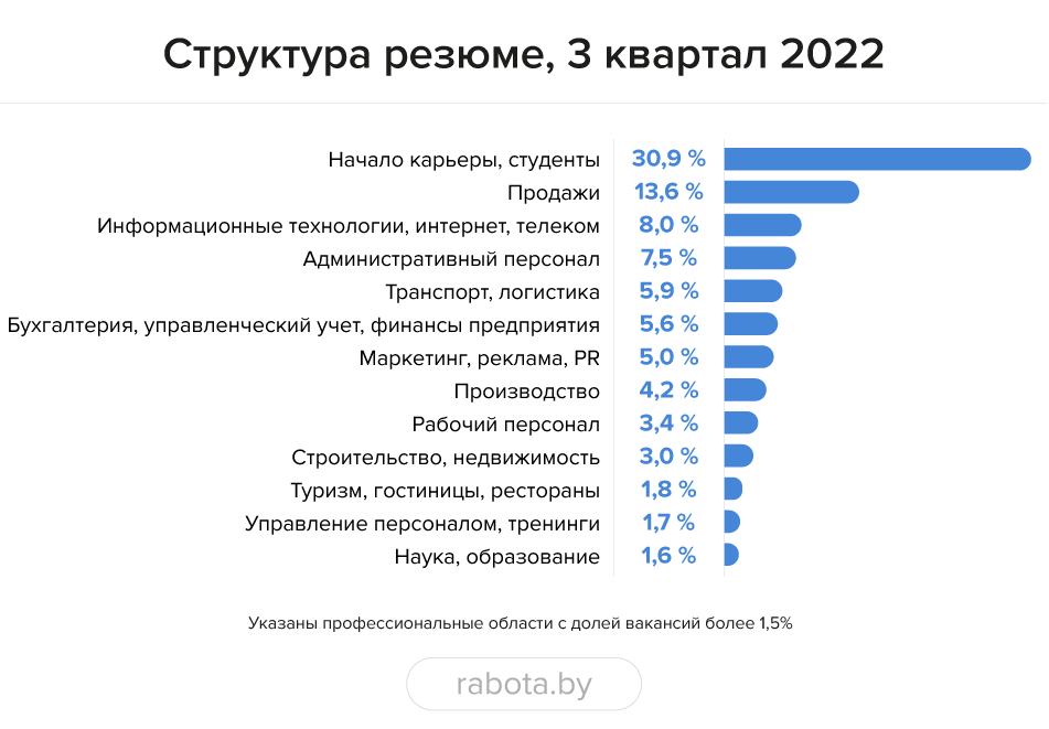 Вакансий стало больше везде, кроме IT: что нового на рынке труда Беларуси