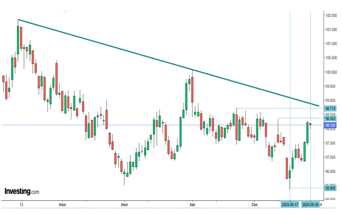 Появились поводы для коррекции курса доллара. Что будет с ним в Беларуси?
