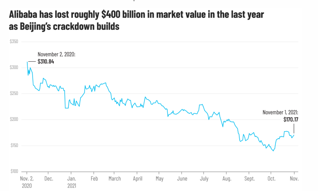 Годичный конфликт с государством стоил Alibaba примерно $400 млрд рыночной стоимости
