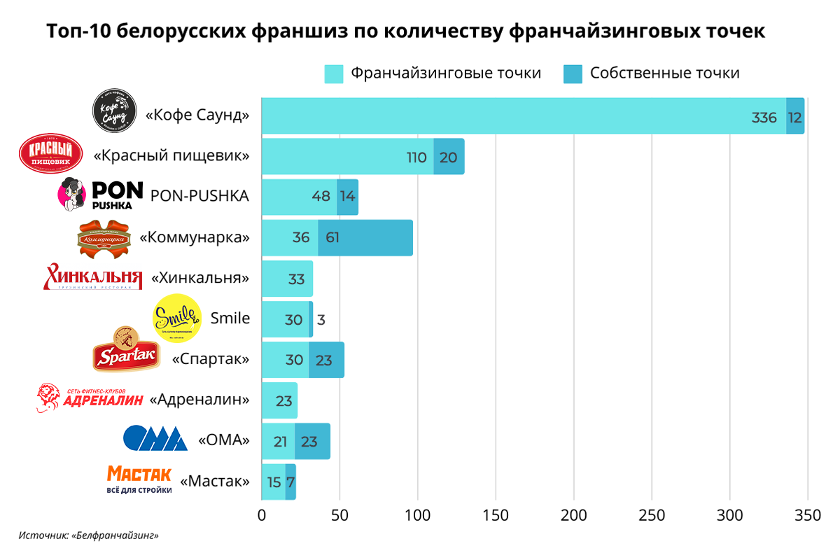 Кафе, магазины и фитнес-клубы: кто вошел в топ-10 крупнейших белорусских франшиз