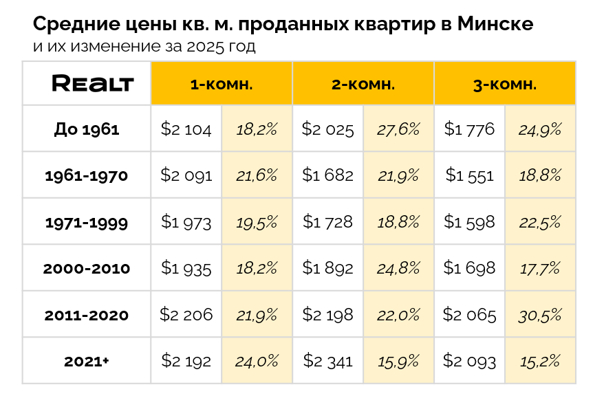 Рынок жилья Минска в 2025 м был активным и дорогим. Чего ждать дальше продавцам и покупателям