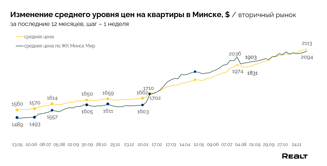 Рынок жилья Минска в 2025 м был активным и дорогим. Чего ждать дальше продавцам и покупателям