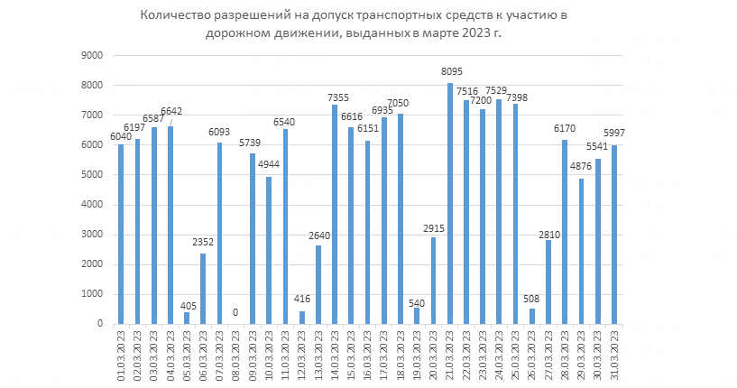 Чаще всего белорусские водители ездят на техосмотр по вторникам