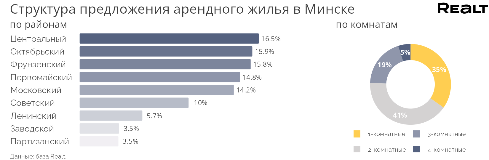 Рынок жилья Минска в 2025 м был активным и дорогим. Чего ждать дальше продавцам и покупателям