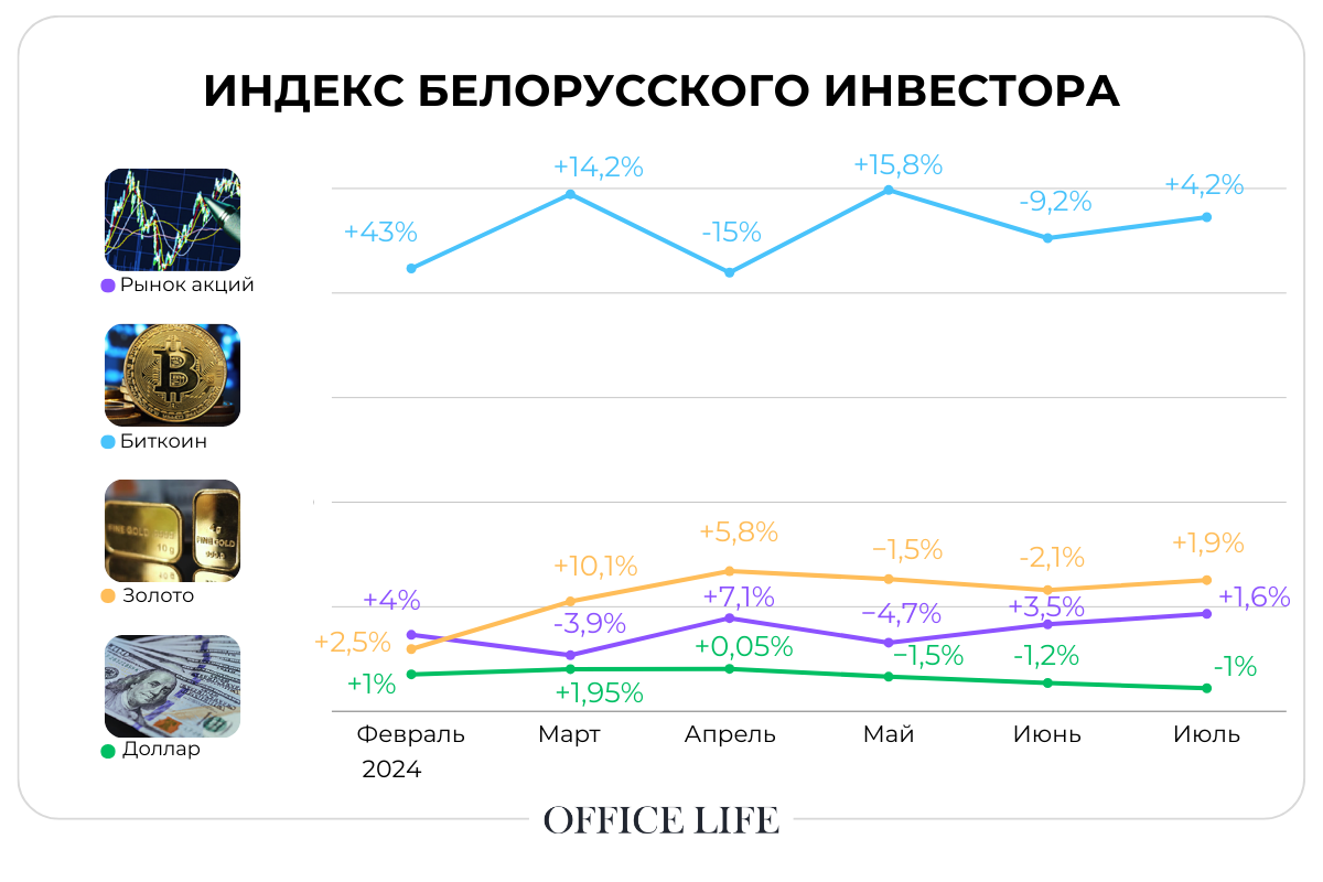 Индекс инвестора за июль: какие из популярных у белорусов активов оказались в плюсе