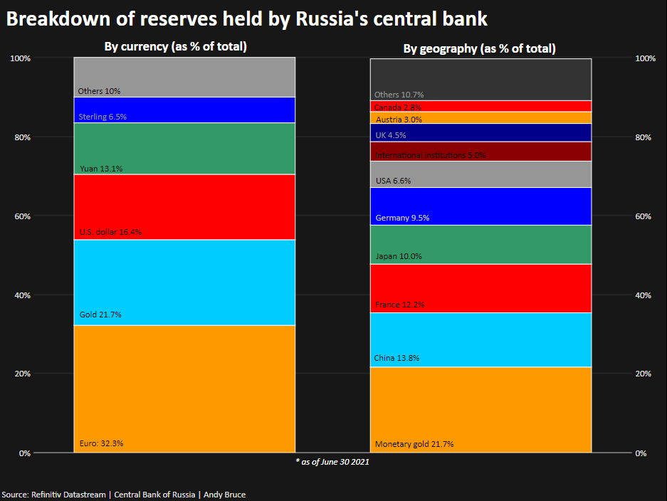 Огонь по резервам: что будет с международными валютными резервами в свете санкций