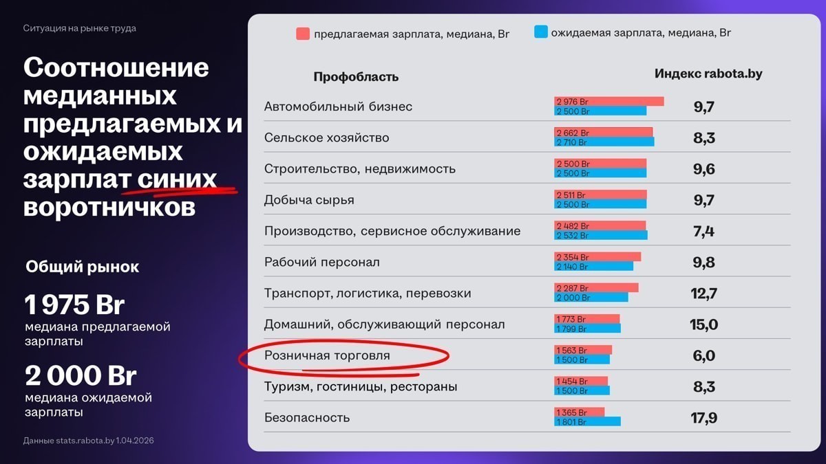 Нанимателям не хватает 25-летних, а рост зарплат замедляется: что происходит на рынке труда 