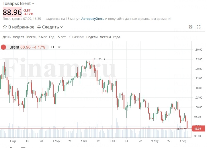 Цены на нефть Brent упали ниже $89 за баррель впервые с 8 февраля