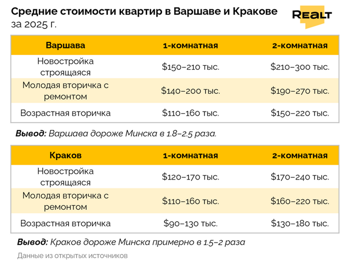Минск стал «очень дорогим»? Что можно купить за&nbsp;границей по&nbsp;цене квартиры в&nbsp;столице