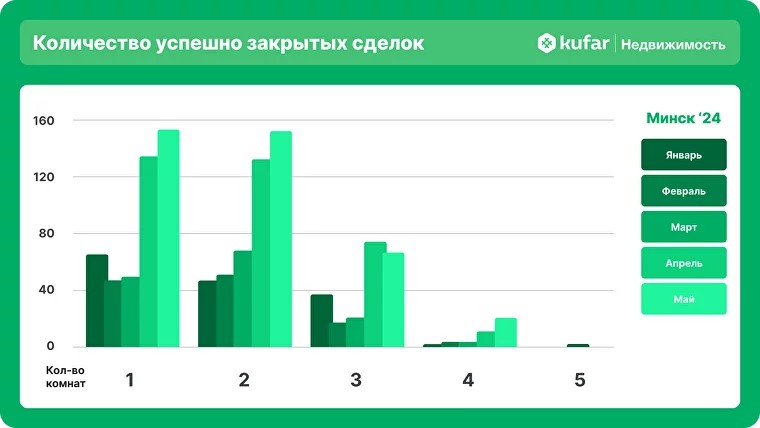 Продажи квартир в Минске бьют рекорды. Какое жилье покупают в столице и что с ценами