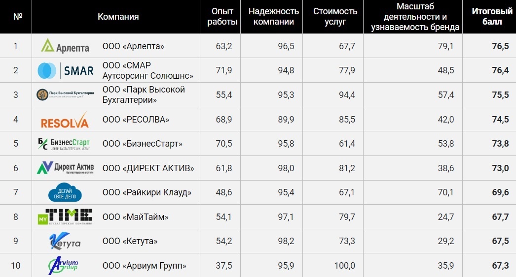 Опубликован рейтинг белорусских компаний по аутсорсингу бухгалтерских услуг