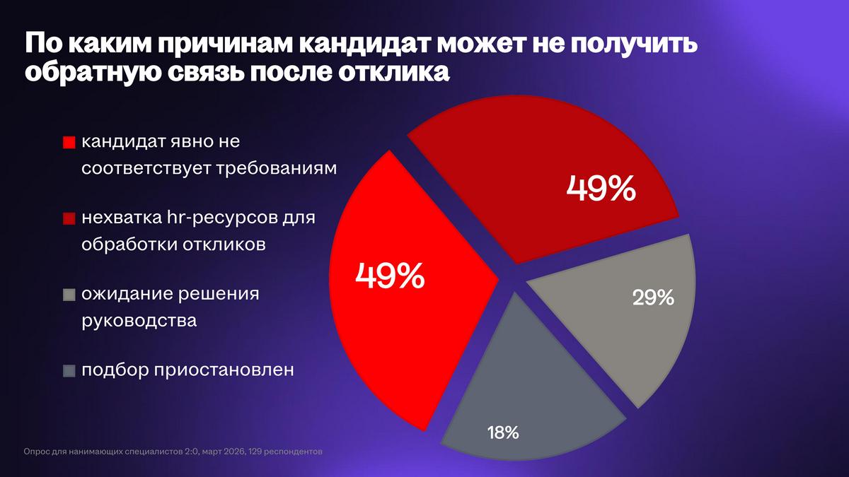 «Игнор» откликов на&nbsp;вакансии стал «фишкой» рынка труда в&nbsp;Беларуси. Как можно решить проблему