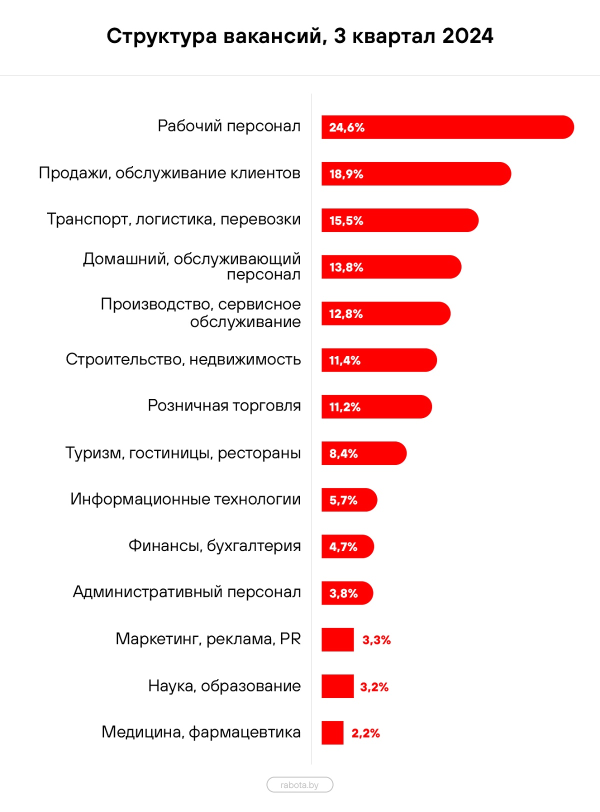 В Беларуси вакансии по рабочим специальностям занимают уже четверть предложения на рынке труда