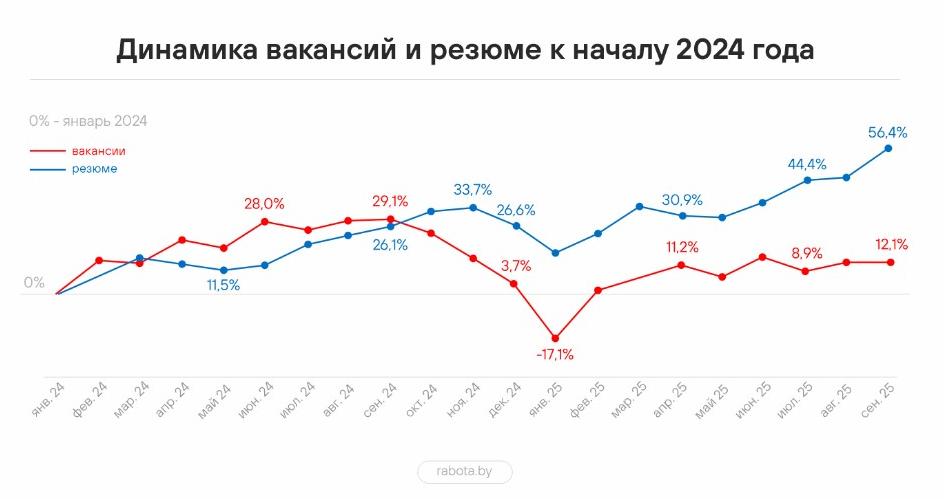 Как изменился рынок труда Беларуси за III квартал