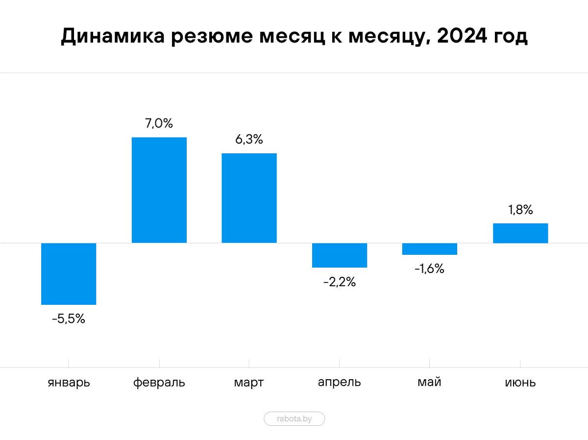 Вакансий для рабочих стало больше, чем для «продажников». Итоги рынка труда  в II квартале — OfficeLife