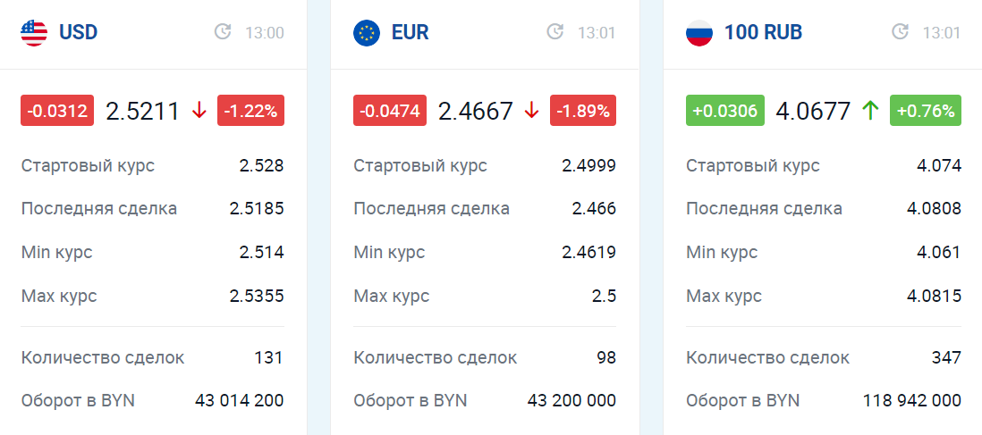 Доллар и евро серьезно подешевели на торгах после выходных