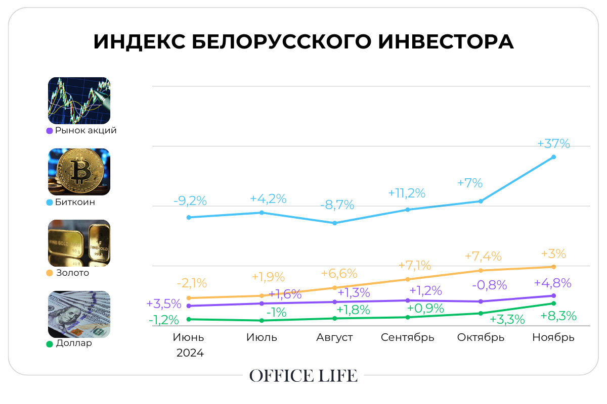 Угадайте, сколько заработали за год владельцы биткоинов и золота? Индекс инвестора Office Life