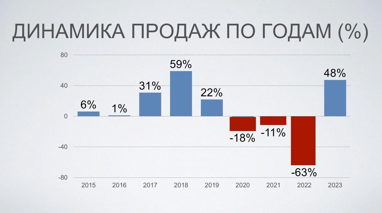 Продажи автомобилей в прошлом году выросли наполовину. Но радоваться рано