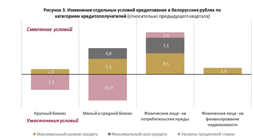 В Беларуси прогнозируют еще большее смягчение условий кредитования в рублях