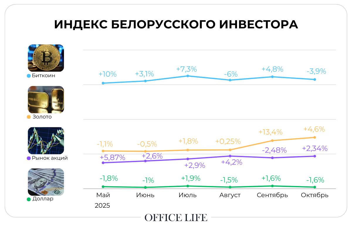 Нужно ли продавать золото и биткоины, и сколько будет стоит доллар: индекс инвестора от OL