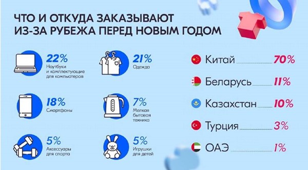 Беларусь вошла в топ поставщиков товаров на Ozon 