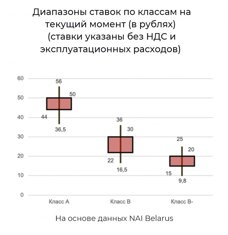 «Магнита Минска» не будет, «Шантер Хилл» в ожидании: что происходит на офисном рынке