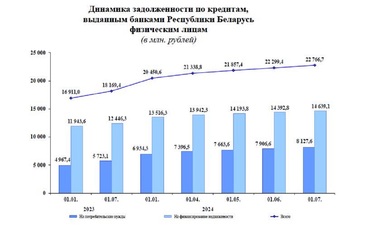 С начала года долг белорусов перед банками увеличился почти на 6 млрд рублей