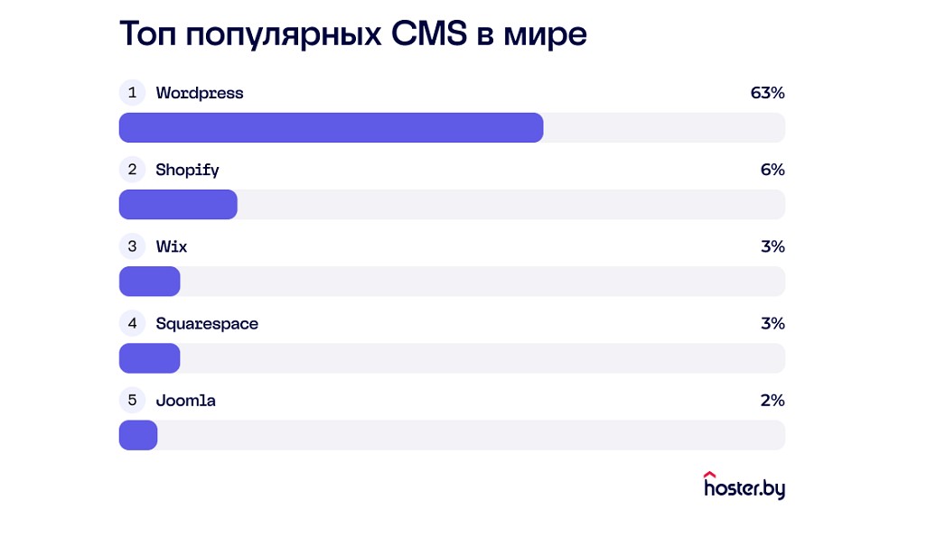 Аналитики выяснили, на каких движках работают белорусские сайты