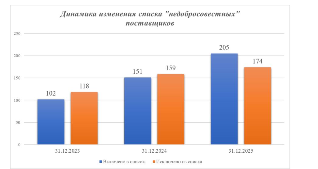 За два года число новых недобросовестных поставщиков выросло вдвое