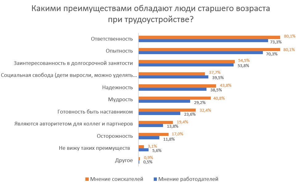 Возраст все-таки помеха? Где в Беларуси больше всего эйджизма при приеме на работу