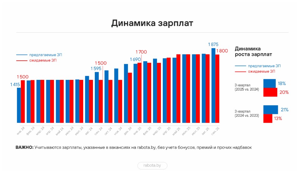 Как изменился рынок труда Беларуси за III квартал