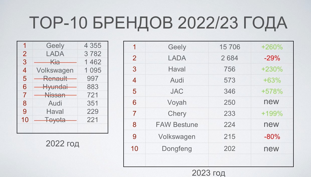 Продажи автомобилей в прошлом году выросли наполовину. Но радоваться рано