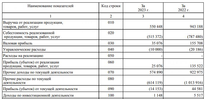 Выручка упала на 42%, а прибыль — в 5 раз. Как сработал белорусский офис EPAM в 2023 году