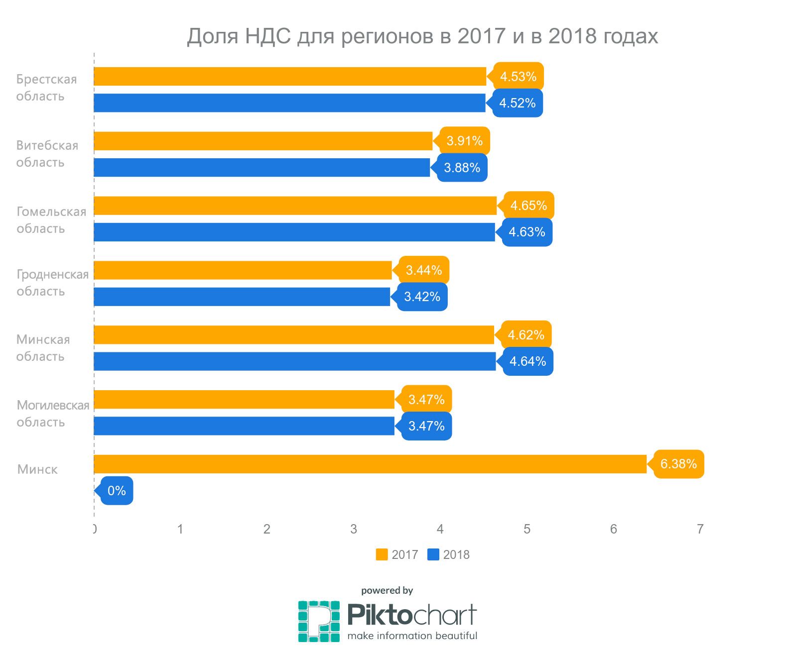 Доля НДС для регионов в 2017 и в 2018 годах