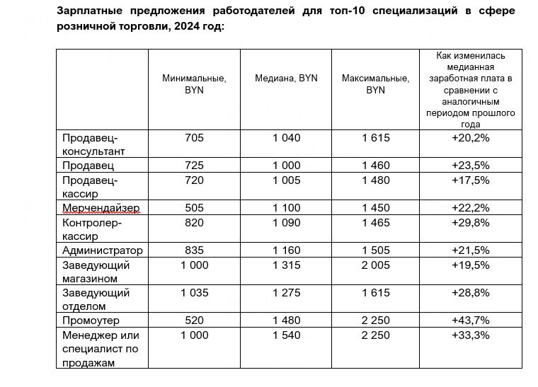 Каких работников чаще всего ищут в белорусской торговле