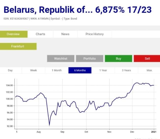 Спекуляции инвесторов поддерживают белорусские бонды на Франкфуртской и Мосбирже