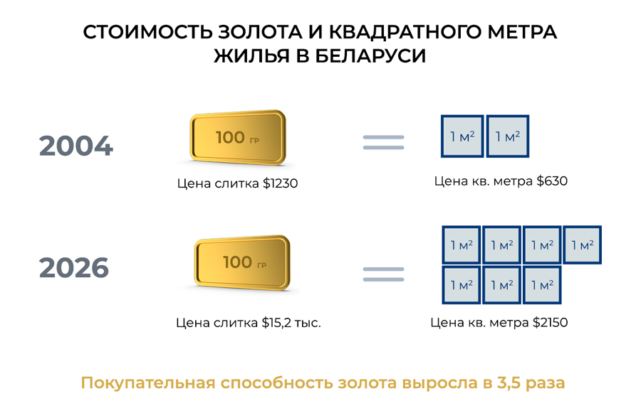 Эксперимент на&nbsp;дистанции в&nbsp;20&nbsp;лет: как золото в&nbsp;Беларуси обогнало «бетон» и&nbsp;доллар