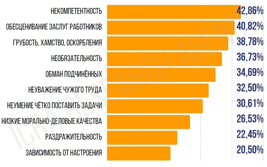 Каким должен быть идеальный руководитель белорусской компании