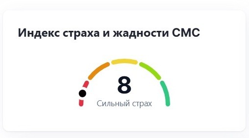 У&nbsp;«индекс страха и&nbsp;жадности»&nbsp;— исторический минимум. Стоит&nbsp;ли покупать крипту «на&nbsp;дне»