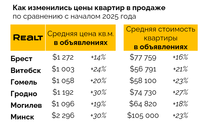 Кто перегнал Минск по росту цен на жилье? Посмотрели, что происходит с квартирами в областных городах (и очень удивились)