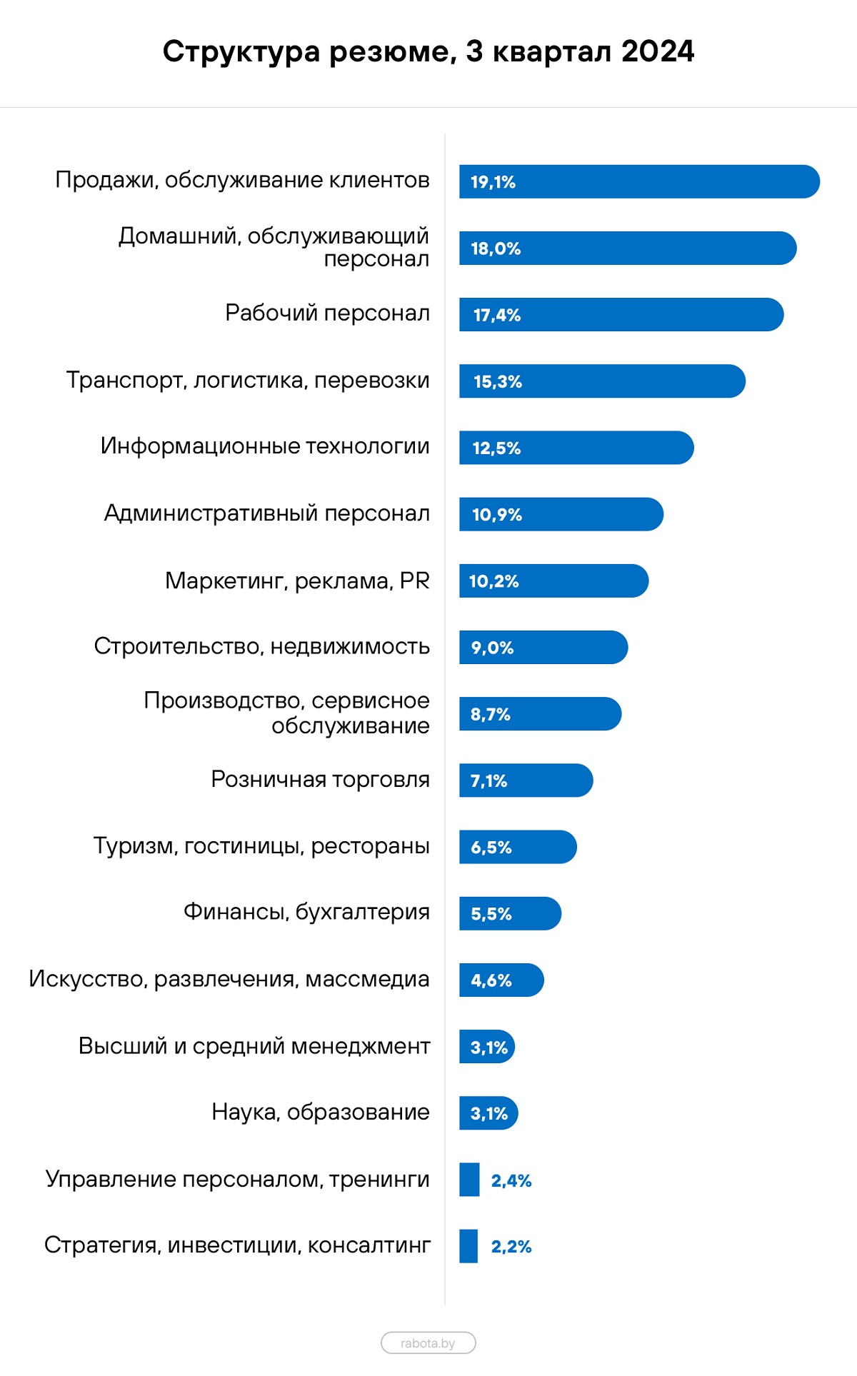 В Беларуси вакансии по рабочим специальностям занимают уже четверть предложения на рынке труда