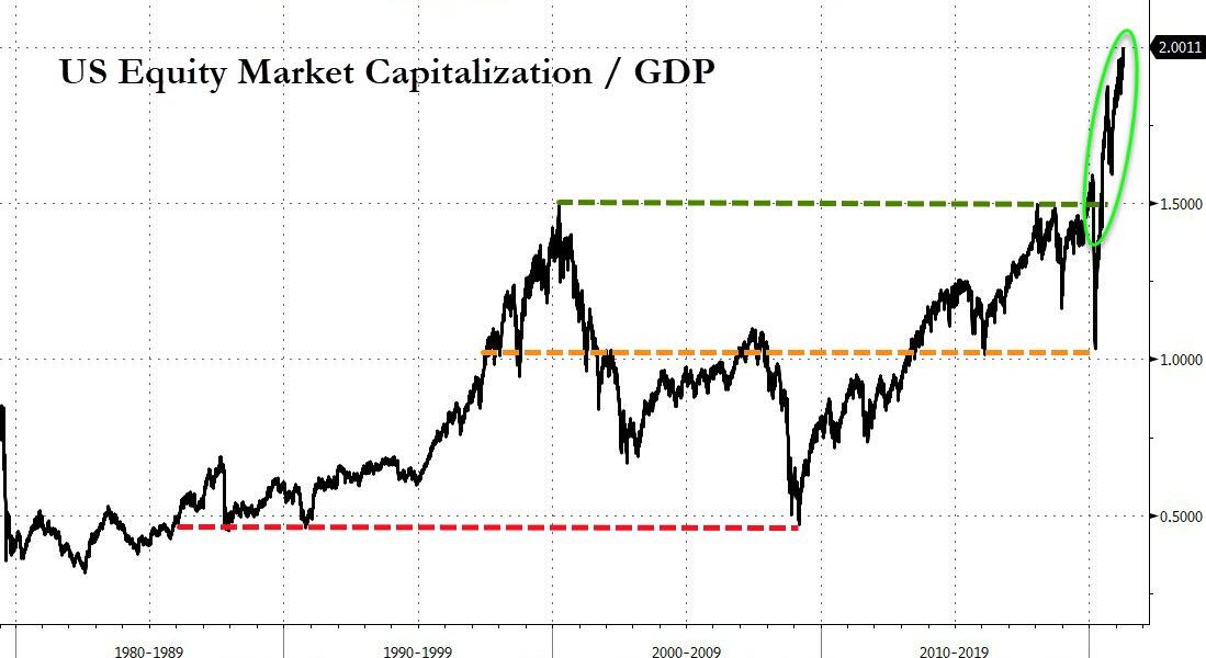 Капитализация фондового рынка СШA/ ВВП США Источник: Bloomberg
