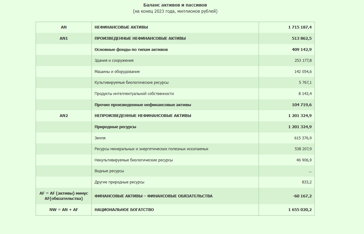 Белстат впервые оценил национальное богатство Беларуси. Какая сумма вышла 