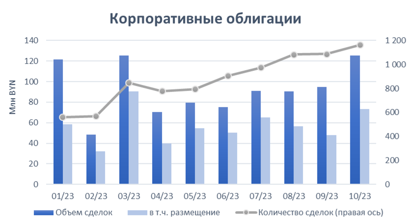 В октябре объем торгов на Белорусской валютно-фондовой бирже был рекордным: что происходит