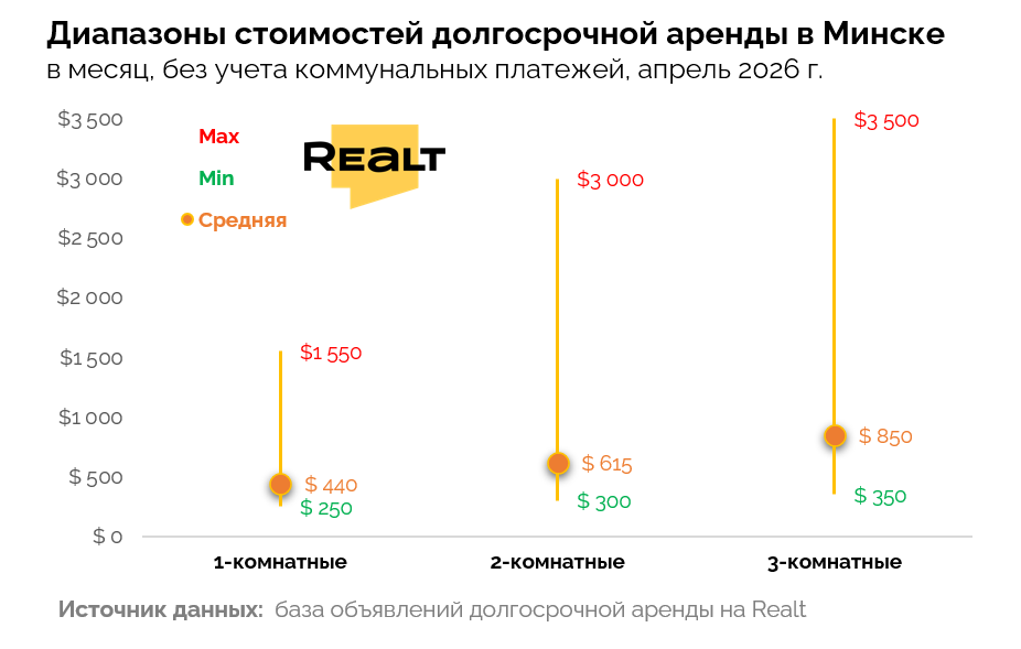 Поднимут&nbsp;ли россияне стоимость аренды квартир в&nbsp;Минске?