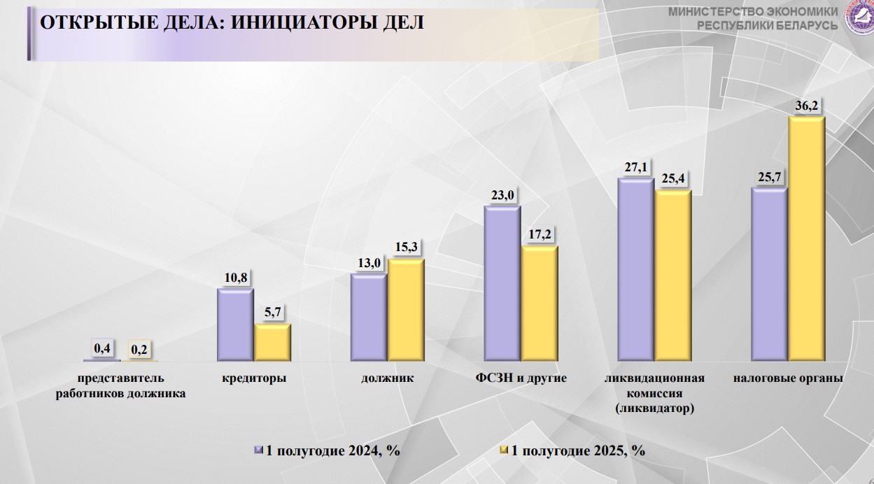В каких сферах с начала года чаще всего открывали дела о несостоятельности и банкротстве