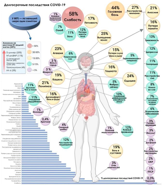 Долгосрочные последствия COVID-19