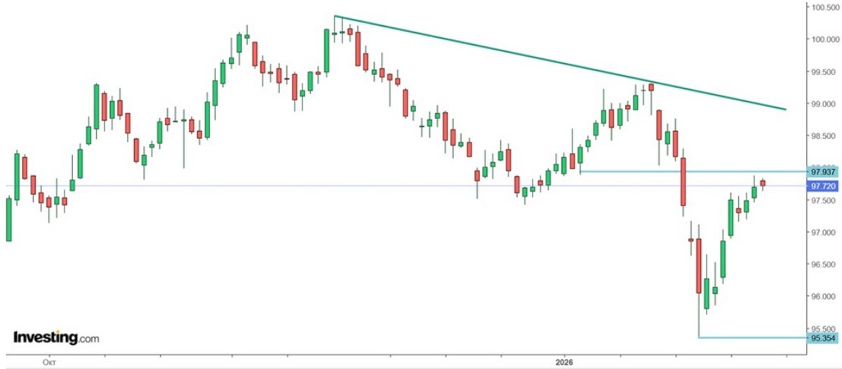 Теперь доллар будет как «йо-йо»? Чего ждать белорусам после финансовых демаршей Трампа