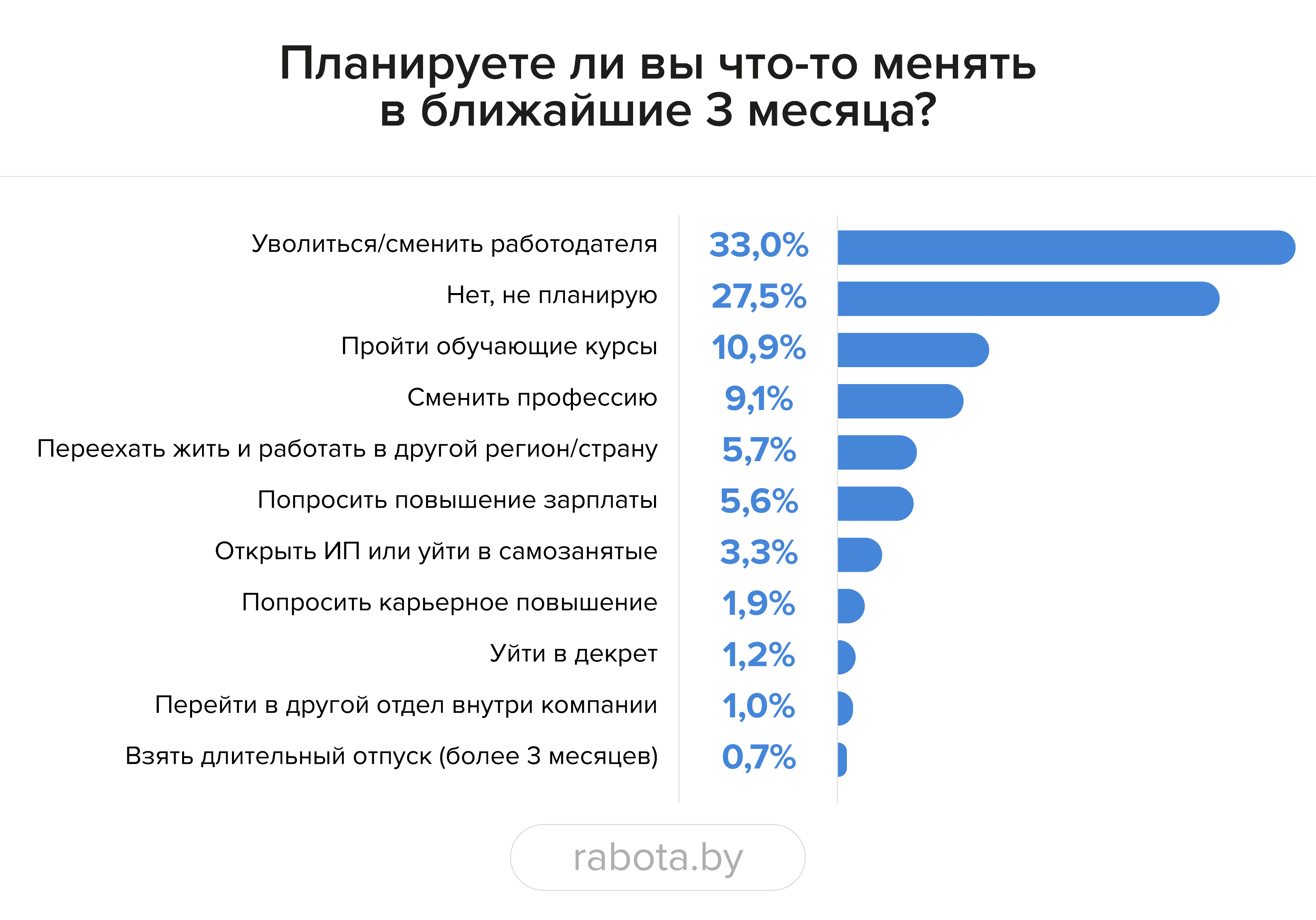 Почти каждый третий белорус хочет в ближайшее время сменить работу